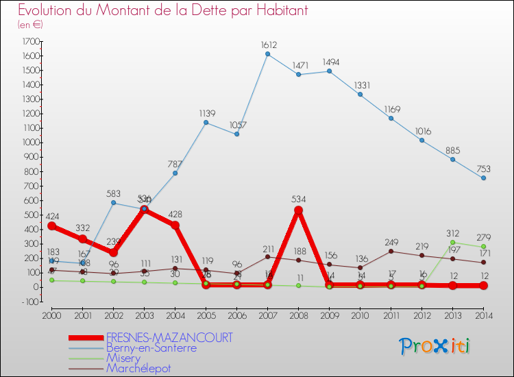 Evolution de la dette par habitant pour la commune de FRESNES-MAZANCOURT et les communes proches de 2000 à 2014 Comparaison de la dette par habitant pour FRESNES-MAZANCOURT et les communes voisines de 2000 à 2014
