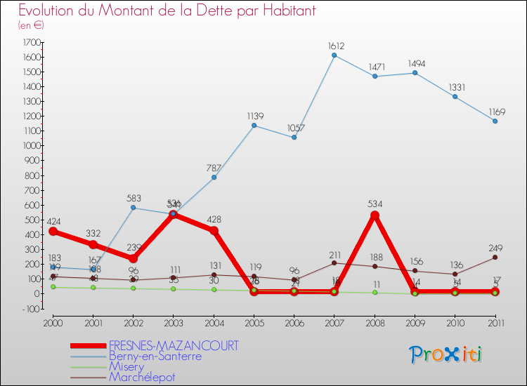 Evolution de la dette par habitant pour la commune de FRESNES-MAZANCOURT et les communes proches Comparaison de la dette par habitant pour FRESNES-MAZANCOURT et les communes voisines