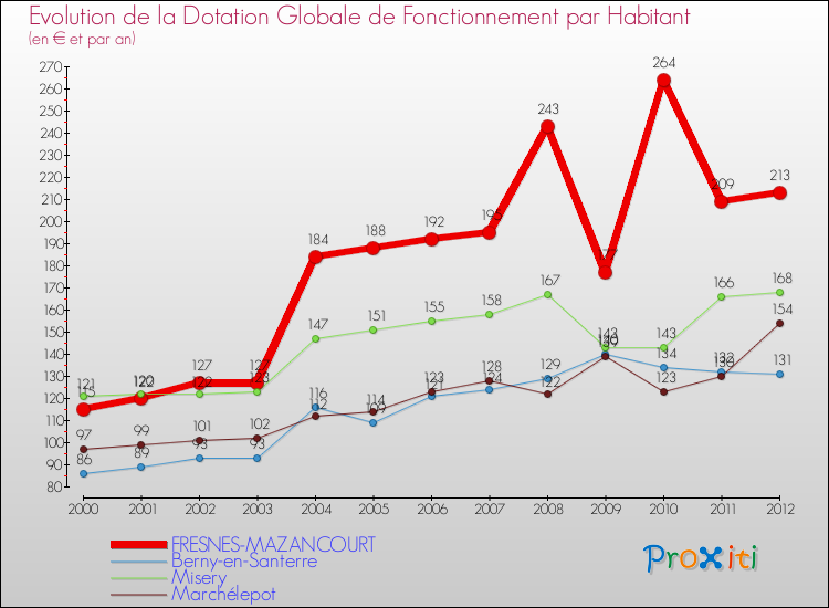Evolution et montant de la dotation globale de fonctionnement par Habitant pour FRESNES-MAZANCOURT et les communes proches Comparaison des dotations globales de fonctionnement par habitant pour FRESNES-MAZANCOURT et les communes voisines
