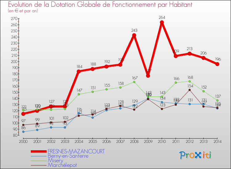 Evolution et montant de la dotation globale de fonctionnement par Habitant pour FRESNES-MAZANCOURT et les communes proches de 2000 à 2014. Comparaison des dotations globales de fonctionnement par habitant pour FRESNES-MAZANCOURT et les communes voisines de 2000 à 2014.