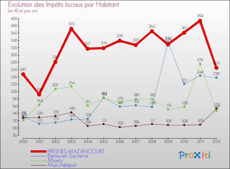 Evolution et montant des impôts locaux par Habitant pour FRESNES-MAZANCOURT et les communes proches Comparaison des impôts locaux par habitant pour FRESNES-MAZANCOURT et les communes voisines