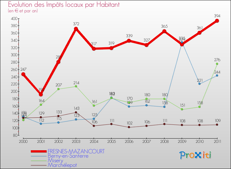 Evolution et montant des impôts locaux par Habitant pour FRESNES-MAZANCOURT et les communes proches Comparaison des impôts locaux par habitant pour FRESNES-MAZANCOURT et les communes voisines
