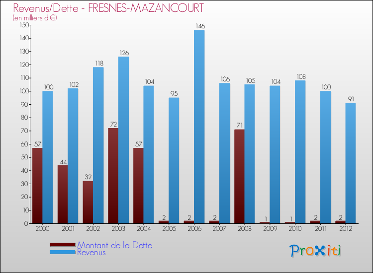 Evolution comparée de la dette et des revenus pour la commune de FRESNES-MAZANCOURT de 2000 à 2012 Comparaison de la dette et des revenus pour FRESNES-MAZANCOURT de 2000 à 2012