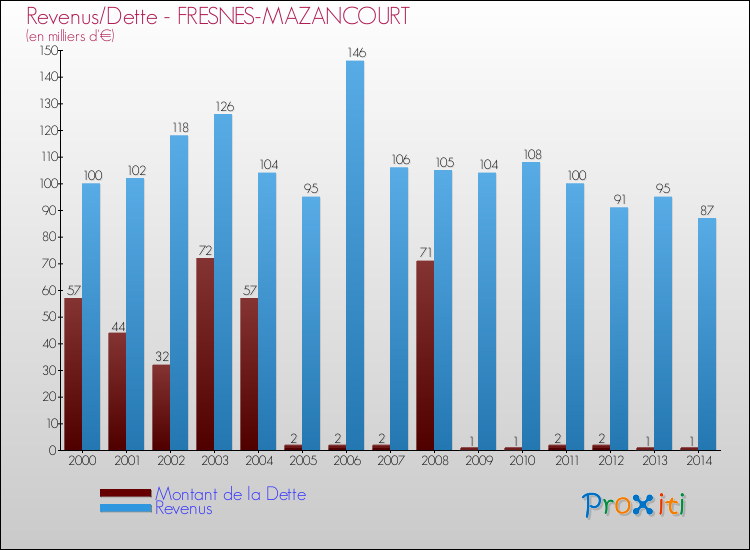 Evolution comparée de la dette et des revenus pour la commune de FRESNES-MAZANCOURT de 2000 à 2014 Comparaison de la dette et des revenus pour FRESNES-MAZANCOURT de 2000 à 2014