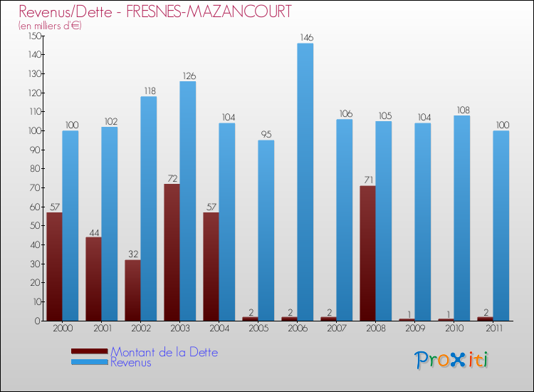 Evolution comparée de la dette et des revenus pour la commune de FRESNES-MAZANCOURT de 2000 à 2011 Comparaison de la dette et des revenus pour FRESNES-MAZANCOURT de 2000 à 2011