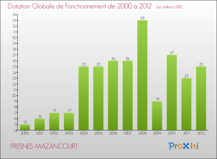 Evolution du montant de la Dotation Globale de Fonctionnement pour la commune de FRESNES-MAZANCOURT de 2000 à 2012 Evolution du montant de la Dotation Globale de Fonctionnement pour FRESNES-MAZANCOURT de 2000 à 2012
