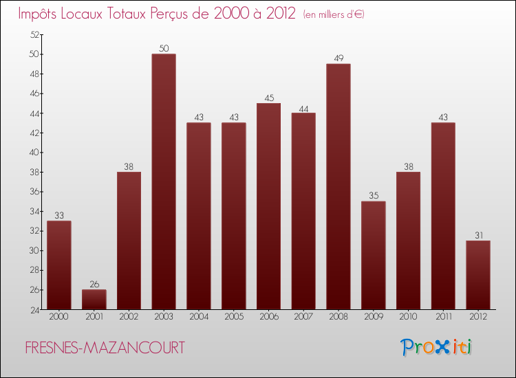 Evolution des Impôts Locaux pour la commune de FRESNES-MAZANCOURT de 2000 à 2012 Evolution des Impôts Locaux pour FRESNES-MAZANCOURT de 2000 à 2012