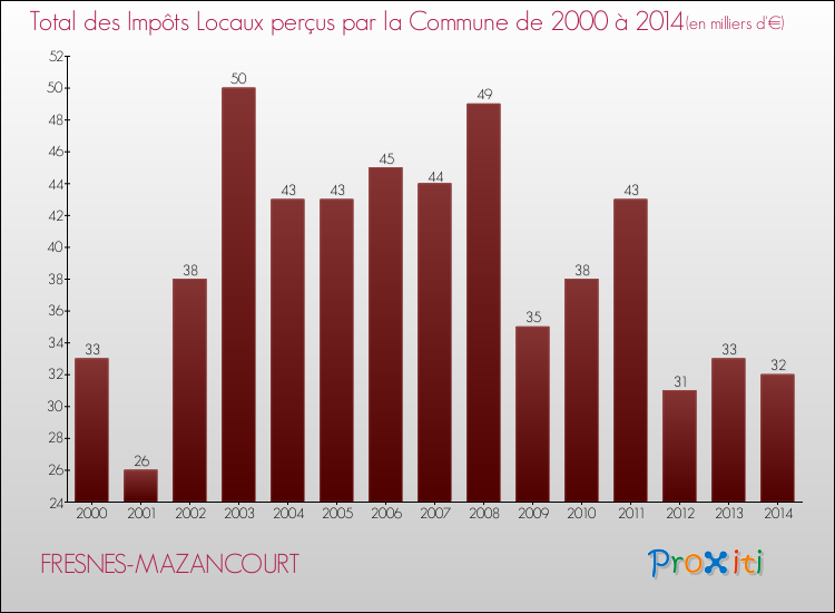 Evolution des Impôts Locaux pour la commune de FRESNES-MAZANCOURT de 2000 à 2014 Evolution des Impôts Locaux pour FRESNES-MAZANCOURT de 2000 à 2014