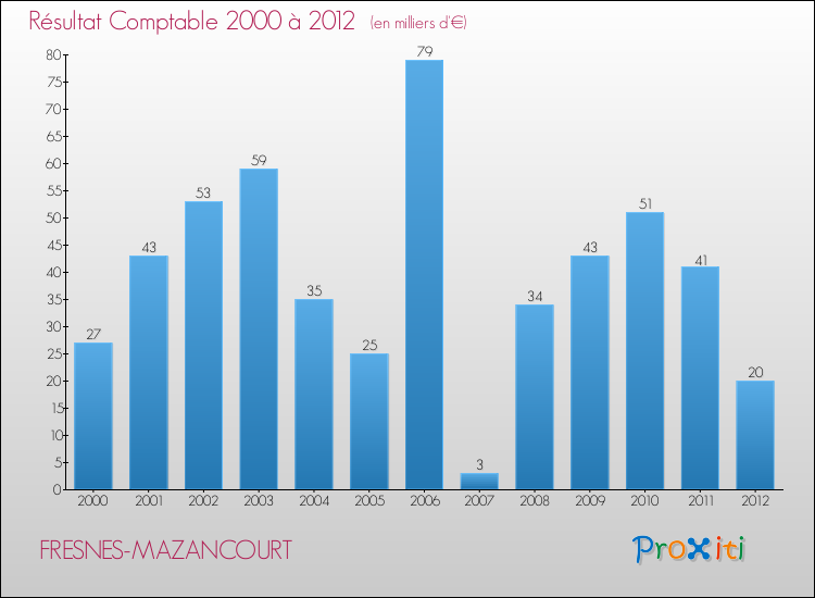 Evolution du résultat comptable pour la commune de FRESNES-MAZANCOURT de 2000 à 2012 Evolution du résultat comptable pour FRESNES-MAZANCOURT de 2000 à 2012