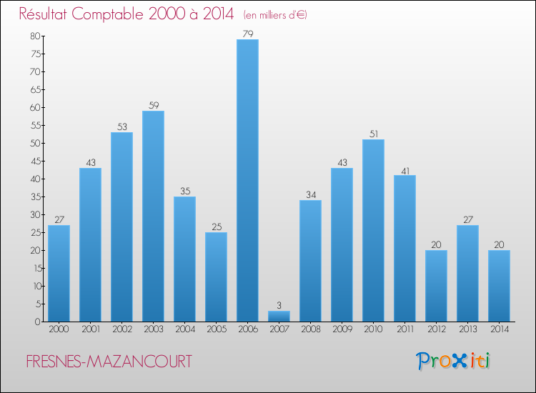 Evolution du résultat comptable pour la commune de FRESNES-MAZANCOURT de 2000 à 2014 Evolution du résultat comptable pour FRESNES-MAZANCOURT de 2000 à 2014