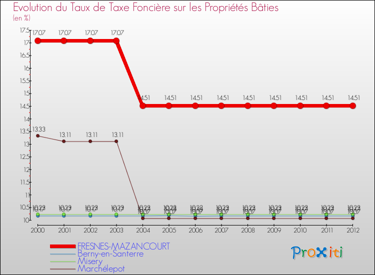 Evolution du taux de la taxe foncière sur le bati pour FRESNES-MAZANCOURT et les communes proches de 2000 à 2012 Comparaison des taux de taxe foncière sur le bati pour FRESNES-MAZANCOURT et les communes voisines de 2000 à 2012