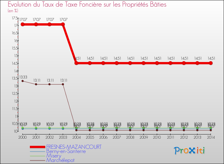 Evolution du taux de la taxe foncière sur le bati pour FRESNES-MAZANCOURT et les communes proches de 2000 à 2014 Comparaison des taux de taxe foncière sur le bati pour FRESNES-MAZANCOURT et les communes voisines de 2000 à 2014