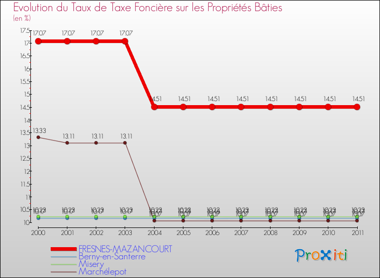 Evolution du taux de la taxe foncière sur le bati pour FRESNES-MAZANCOURT et les communes proches Comparaison des taux de taxe foncière sur le bati pour FRESNES-MAZANCOURT et les communes voisines