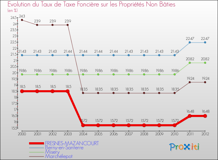 Evolution du taux de la taxe foncière sur les immeubles et terrains non batis pour FRESNES-MAZANCOURT et les communes proches de 2000 à 2012 Comparaison des taux de la taxe foncière sur les immeubles et terrains non batis pour FRESNES-MAZANCOURT et les communes voisines de 2000 à 2012