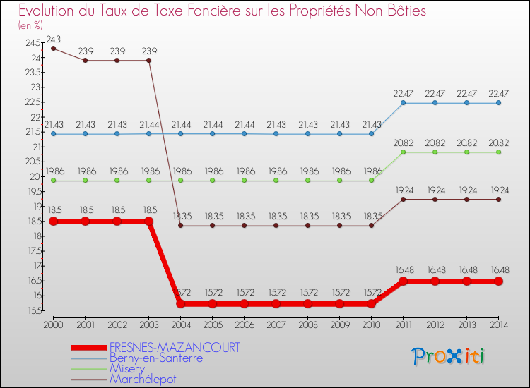 Evolution du taux de la taxe foncière sur les immeubles et terrains non batis pour FRESNES-MAZANCOURT et les communes proches de 2000 à 2014 Comparaison des taux de la taxe foncière sur les immeubles et terrains non batis pour FRESNES-MAZANCOURT et les communes voisines de 2000 à 2014