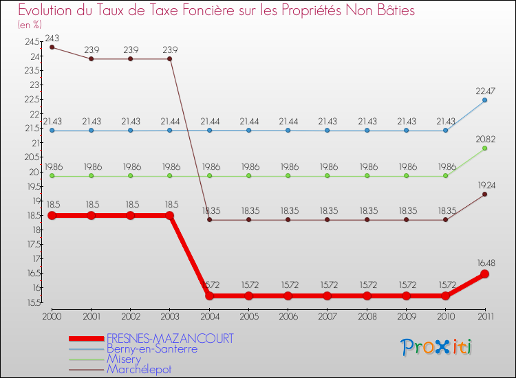 Evolution du taux de la taxe foncière sur les immeubles et terrains non batis pour FRESNES-MAZANCOURT et les communes proches Comparaison des taux de la taxe foncière sur les immeubles et terrains non batis pour FRESNES-MAZANCOURT et les communes voisines