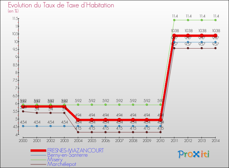 Evolution du taux de la taxe d'habitation pour FRESNES-MAZANCOURT et les communes proches de 2000 à 2014 Comparaison des taux de la taxe d'habitation pour FRESNES-MAZANCOURT et les communes voisines de 2000 à 2014