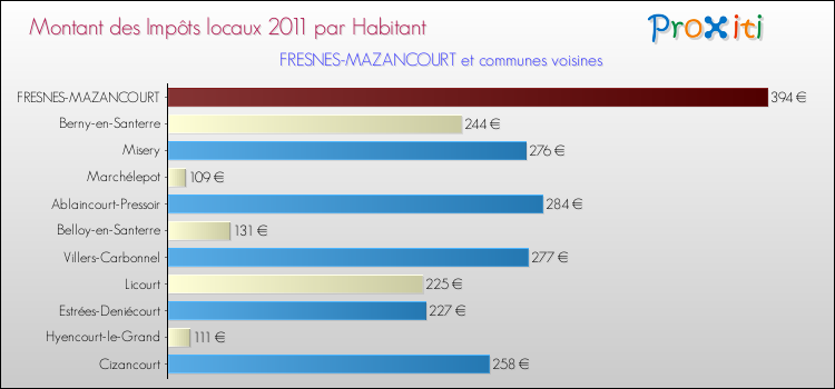 Montant des impôts locaux par Habitant pour FRESNES-MAZANCOURT et les communes proches Comparaison des impôts locaux par habitant pour FRESNES-MAZANCOURT et les communes voisines