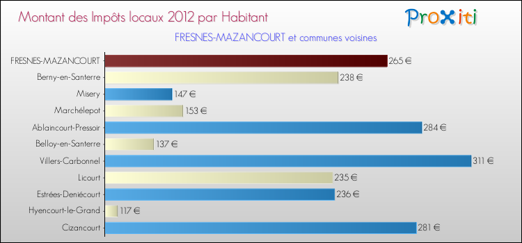 Montant des impôts locaux par Habitant pour FRESNES-MAZANCOURT et les communes proches Comparaison des impôts locaux par habitant pour FRESNES-MAZANCOURT et les communes voisines
