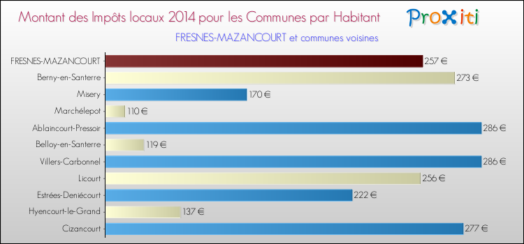 Montant des impôts locaux par Habitant pour FRESNES-MAZANCOURT et les communes proches en 2014 Comparaison des impôts locaux par habitant pour FRESNES-MAZANCOURT et les communes voisines en 2014