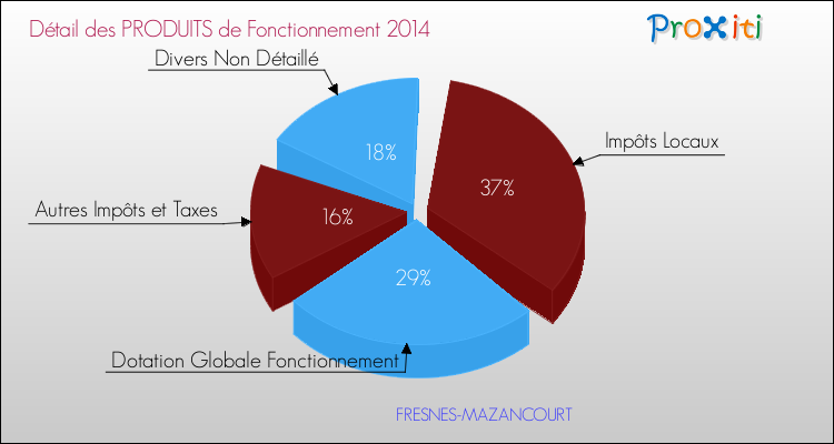 Décomposition du Budget de Fonctionnement 2014 de la commune de FRESNES-MAZANCOURT Budget de Fonctionnement 2014 pour la commune de FRESNES-MAZANCOURT