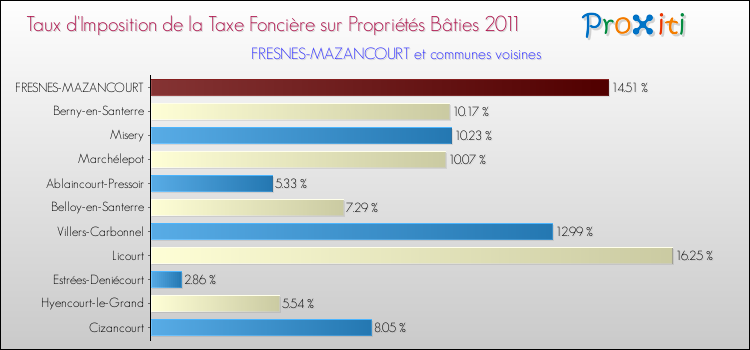 Taux d'imposition de la taxe foncière sur le bati 2011 pour FRESNES-MAZANCOURT et les communes proches Comparaison des taux d'imposition de la taxe foncière sur le bati 2011 pour FRESNES-MAZANCOURT et les communes voisines