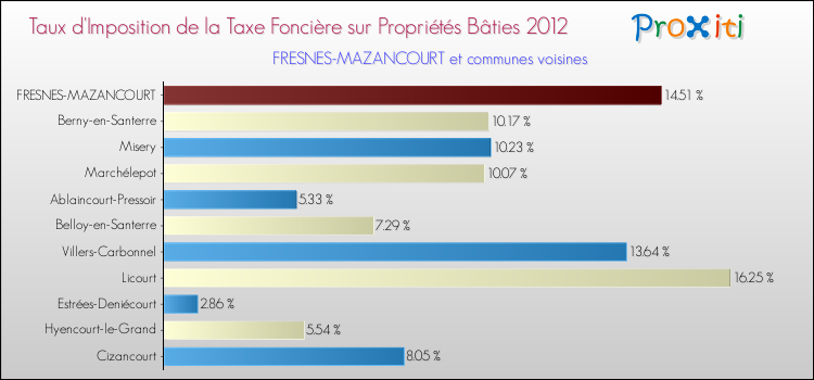 Taux d'imposition de la taxe foncière sur le bati 2012 pour FRESNES-MAZANCOURT et les communes proches Comparaison des taux d'imposition de la taxe foncière sur le bati 2012 pour FRESNES-MAZANCOURT et les communes voisines