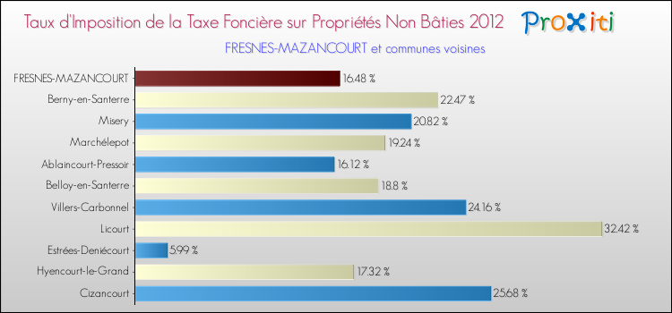 Taux d'imposition de la taxe foncière sur les immeubles et terrains non batis 2012 pour FRESNES-MAZANCOURT et les communes proches Comparaison des taux d'imposition de la taxe foncière sur les immeubles et terrains non batis 2012 pour FRESNES-MAZANCOURT et les communes voisines