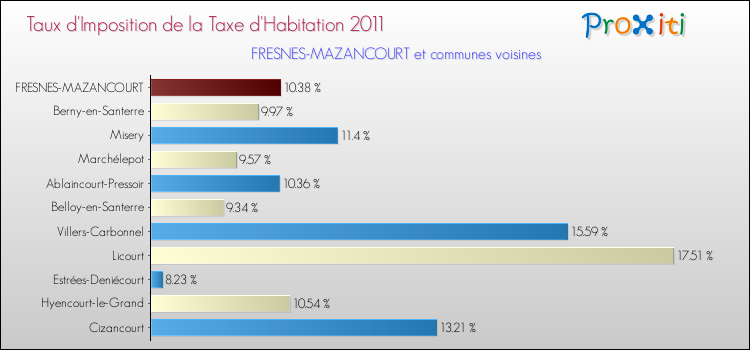 Taux d'imposition de la taxe d'habitation 2011 pour FRESNES-MAZANCOURT et les communes proches Comparaison des taux d'imposition de la taxe d'habitation 2011 pour FRESNES-MAZANCOURT et les communes voisines