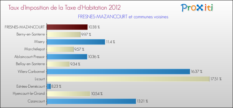 Taux d'imposition de la taxe d'habitation 2012 pour FRESNES-MAZANCOURT et les communes proches Comparaison des taux d'imposition de la taxe d'habitation 2012 pour FRESNES-MAZANCOURT et les communes voisines