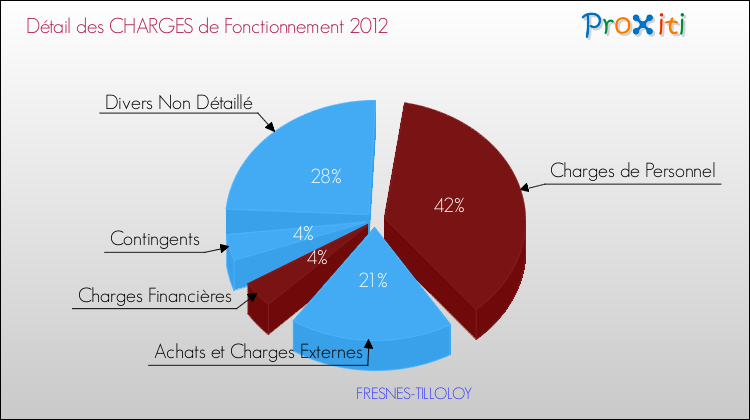 Décomposition des Charges de Fonctionnement 2012 de la commune de FRESNES-TILLOLOY Charges de Fonctionnement 2012 pour la commune de FRESNES-TILLOLOY