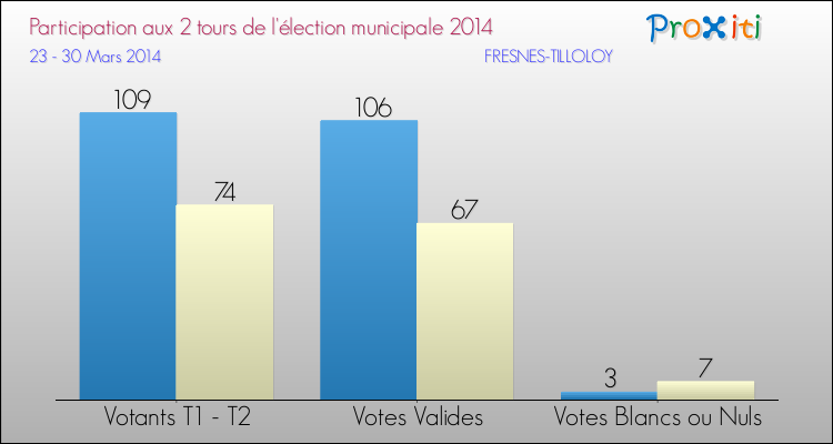 Participation comparée des 2 tours des Elections Municipales 2014 de la commune de FRESNES-TILLOLOY Elections Municipales 2014 - Participation comparée des 2 tours pour la commune de FRESNES-TILLOLOY