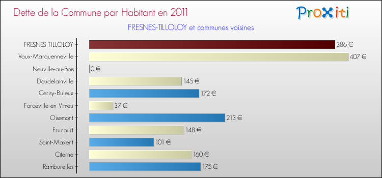 Dette par habitant de la commune en 2011 pour FRESNES-TILLOLOY et les communes proches Comparaison de la dette par habitant de la commune en 2011 pour FRESNES-TILLOLOY et les communes voisines
