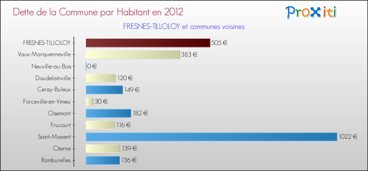 Dette par habitant de la commune en 2012 pour FRESNES-TILLOLOY et les communes proches Comparaison de la dette par habitant de la commune en 2012 pour FRESNES-TILLOLOY et les communes voisines