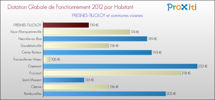 Montant des dotations globales de fonctionnement DGF par Habitant pour FRESNES-TILLOLOY et les communes proches Comparaison des des dotations globales de fonctionnement DGF par habitant pour FRESNES-TILLOLOY et les communes voisines
