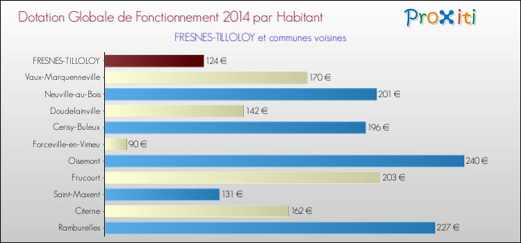 Montant des dotations globales de fonctionnement DGF par Habitant pour FRESNES-TILLOLOY et les communes proches en 2014. Comparaison des des dotations globales de fonctionnement DGF par habitant pour FRESNES-TILLOLOY et les communes voisines en 2014.