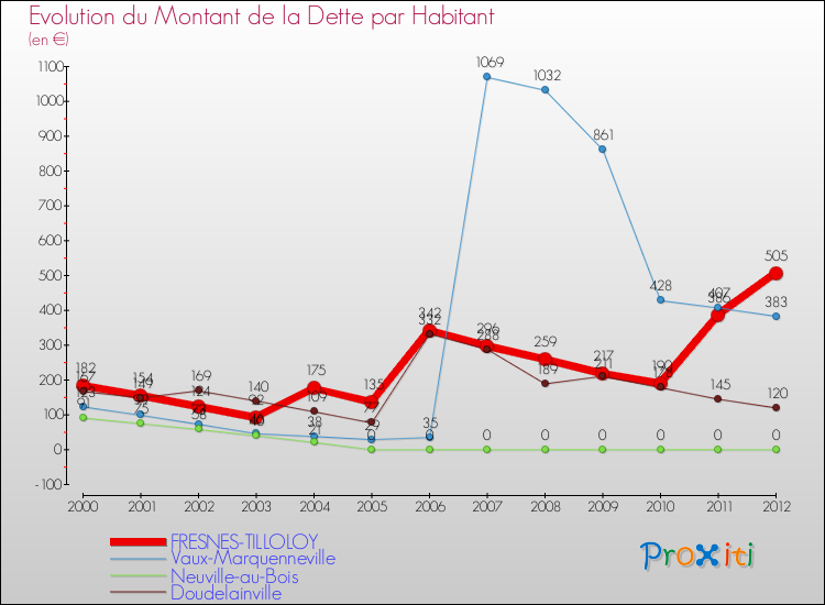 Evolution de la dette par habitant pour la commune de FRESNES-TILLOLOY et les communes proches de 2000 à 2012 Comparaison de la dette par habitant pour FRESNES-TILLOLOY et les communes voisines de 2000 à 2012