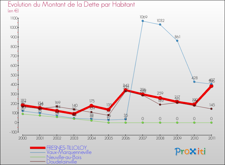 Evolution de la dette par habitant pour la commune de FRESNES-TILLOLOY et les communes proches Comparaison de la dette par habitant pour FRESNES-TILLOLOY et les communes voisines