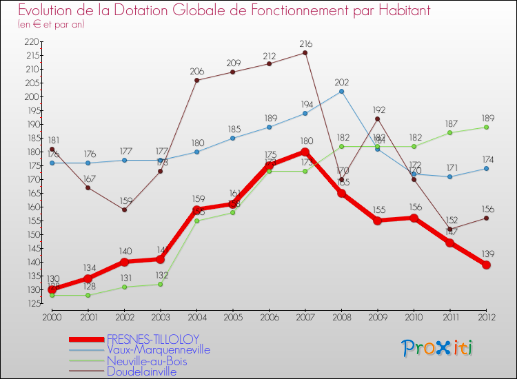 Evolution et montant de la dotation globale de fonctionnement par Habitant pour FRESNES-TILLOLOY et les communes proches Comparaison des dotations globales de fonctionnement par habitant pour FRESNES-TILLOLOY et les communes voisines