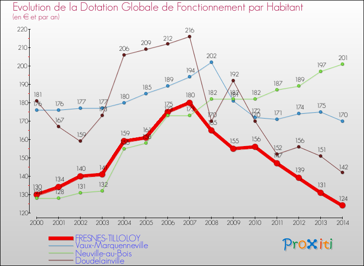 Evolution et montant de la dotation globale de fonctionnement par Habitant pour FRESNES-TILLOLOY et les communes proches de 2000 à 2014. Comparaison des dotations globales de fonctionnement par habitant pour FRESNES-TILLOLOY et les communes voisines de 2000 à 2014.