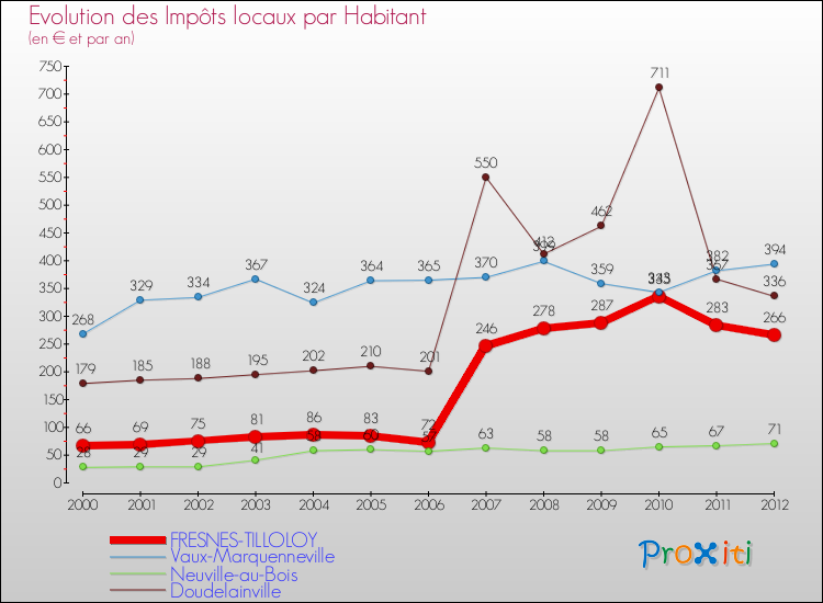 Evolution et montant des impôts locaux par Habitant pour FRESNES-TILLOLOY et les communes proches Comparaison des impôts locaux par habitant pour FRESNES-TILLOLOY et les communes voisines