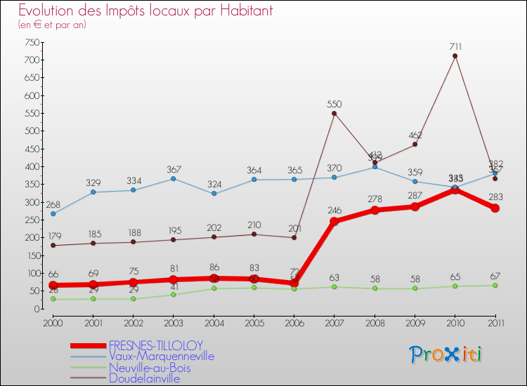Evolution et montant des impôts locaux par Habitant pour FRESNES-TILLOLOY et les communes proches Comparaison des impôts locaux par habitant pour FRESNES-TILLOLOY et les communes voisines