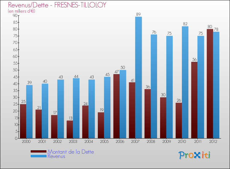 Evolution comparée de la dette et des revenus pour la commune de FRESNES-TILLOLOY de 2000 à 2012 Comparaison de la dette et des revenus pour FRESNES-TILLOLOY de 2000 à 2012