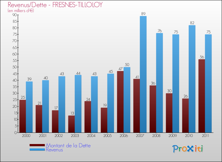 Evolution comparée de la dette et des revenus pour la commune de FRESNES-TILLOLOY de 2000 à 2011 Comparaison de la dette et des revenus pour FRESNES-TILLOLOY de 2000 à 2011