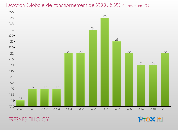 Evolution du montant de la Dotation Globale de Fonctionnement pour la commune de FRESNES-TILLOLOY de 2000 à 2012 Evolution du montant de la Dotation Globale de Fonctionnement pour FRESNES-TILLOLOY de 2000 à 2012