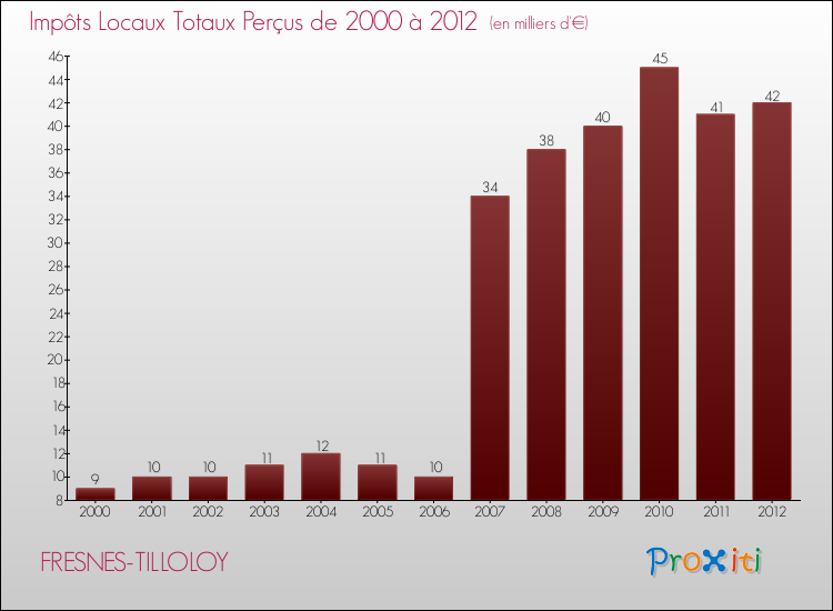 Evolution des Impôts Locaux pour la commune de FRESNES-TILLOLOY de 2000 à 2012 Evolution des Impôts Locaux pour FRESNES-TILLOLOY de 2000 à 2012