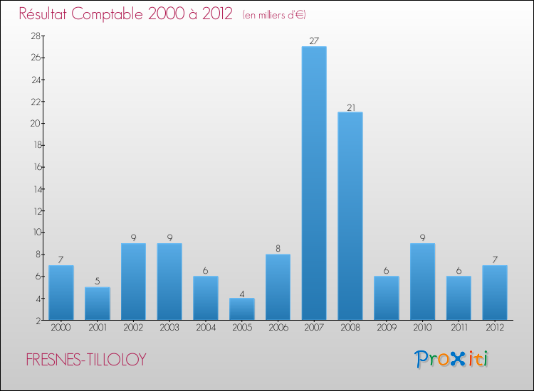 Evolution du résultat comptable pour la commune de FRESNES-TILLOLOY de 2000 à 2012 Evolution du résultat comptable pour FRESNES-TILLOLOY de 2000 à 2012