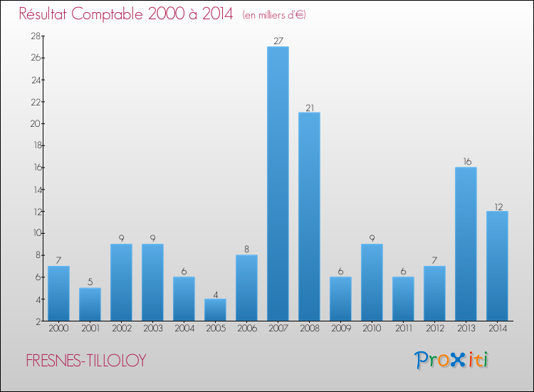 Evolution du résultat comptable pour la commune de FRESNES-TILLOLOY de 2000 à 2014 Evolution du résultat comptable pour FRESNES-TILLOLOY de 2000 à 2014