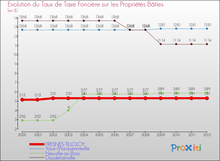 Evolution du taux de la taxe foncière sur le bati pour FRESNES-TILLOLOY et les communes proches de 2000 à 2012 Comparaison des taux de taxe foncière sur le bati pour FRESNES-TILLOLOY et les communes voisines de 2000 à 2012
