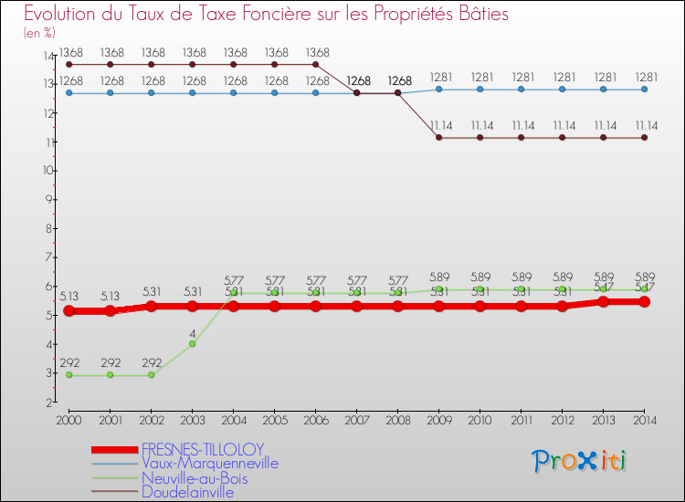 Evolution du taux de la taxe foncière sur le bati pour FRESNES-TILLOLOY et les communes proches de 2000 à 2014 Comparaison des taux de taxe foncière sur le bati pour FRESNES-TILLOLOY et les communes voisines de 2000 à 2014